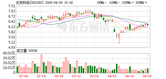 诚信配资 北京科锐2025年一季度实现净利润1056.11万元 同比扭亏为盈