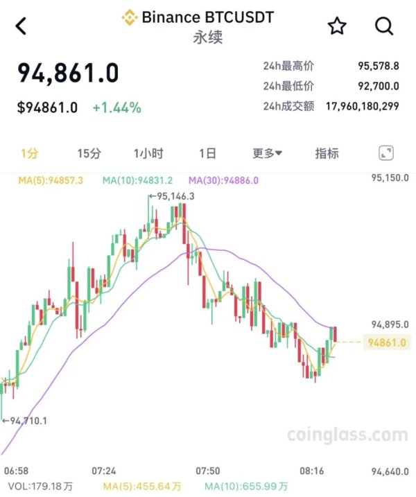 申宝策略 突破！超11万人爆仓