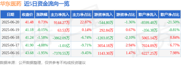 端盛康优配 股票行情快报：华东医药（000963）6月20日主力资金净买入9144.27万元