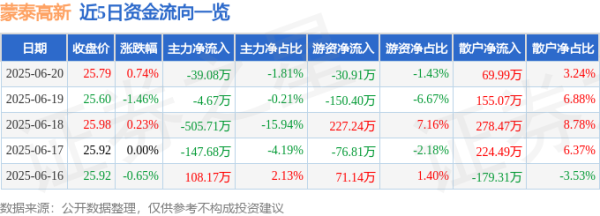 千汇网 股票行情快报：蒙泰高新（300876）6月20日主力资金净卖出39.08万元